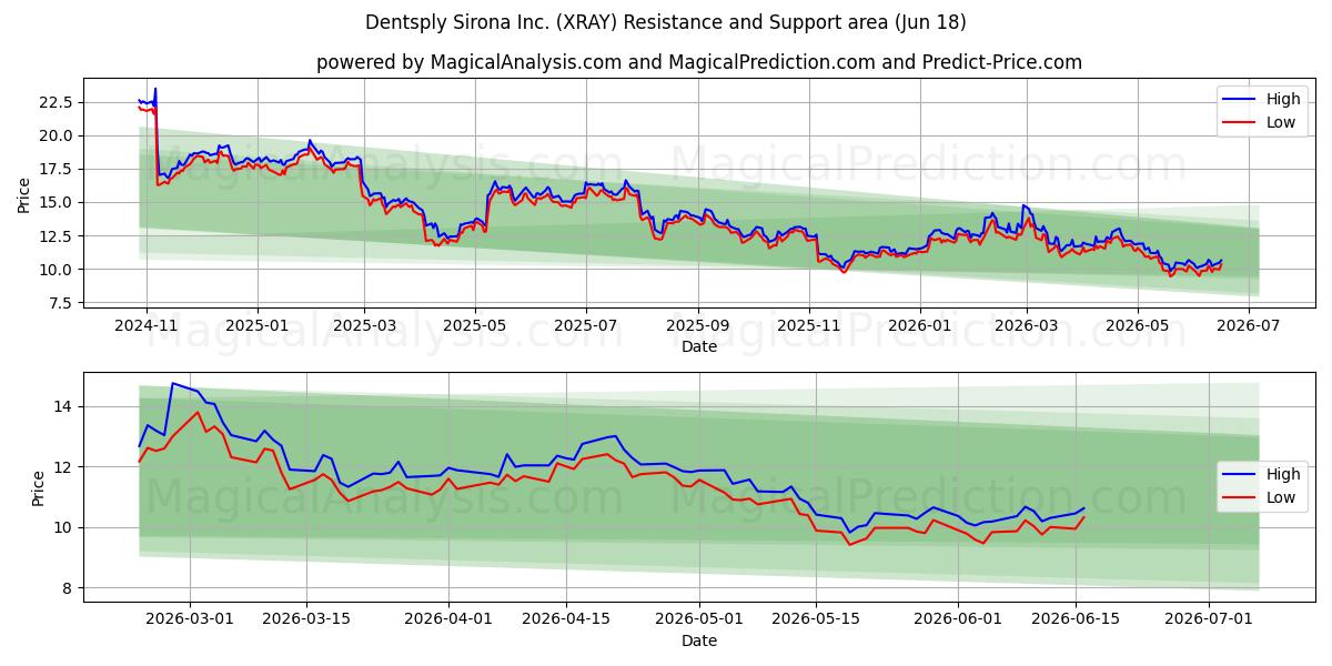  Dentsply Sirona Inc. (XRAY) Support and Resistance area (17 Jun) 