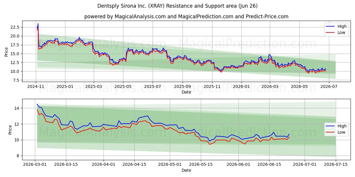 Dentsply Sirona Inc. (XRAY) Support and Resistance area (25 Jun) 