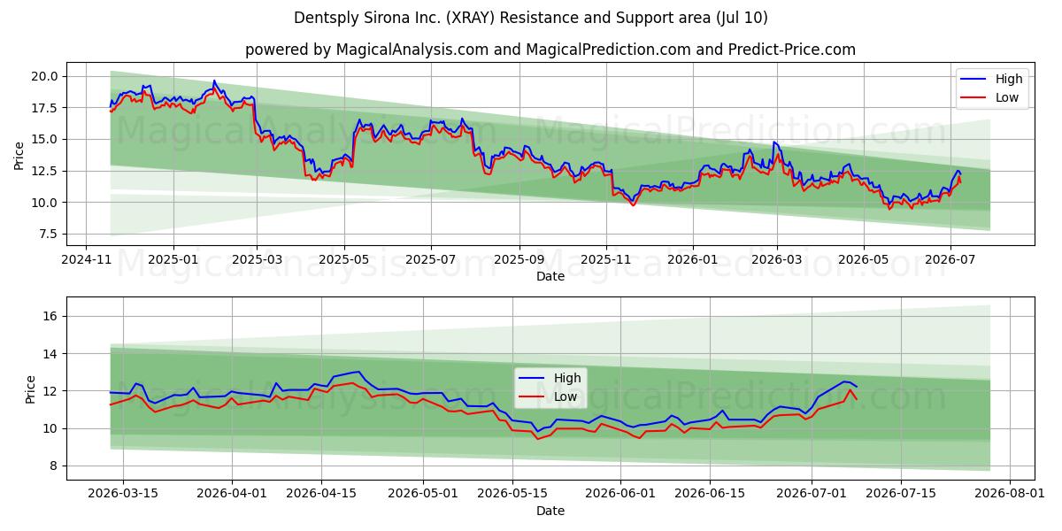 Dentsply Sirona Inc. (XRAY) Support and Resistance area (09 Jul) 