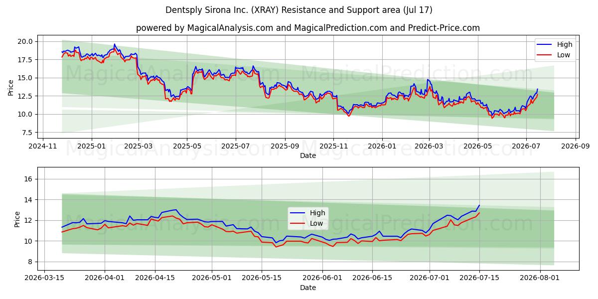  Dentsply Sirona Inc. (XRAY) Support and Resistance area (16 Jul) 