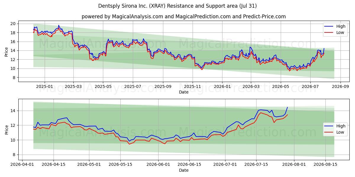  Dentsply Sirona Inc. (XRAY) Support and Resistance area (30 Jul) 