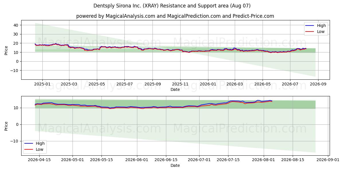  Dentsply Sirona Inc. (XRAY) Support and Resistance area (31 Jul) 