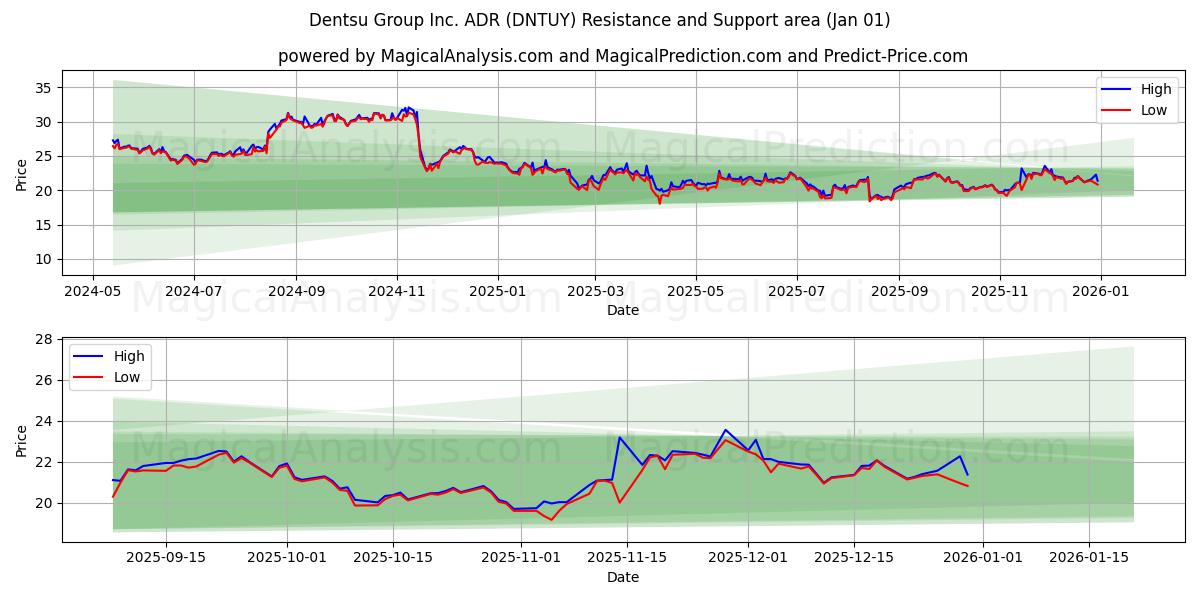  Dentsu Group Inc. ADR (DNTUY) Support and Resistance area (31 Dec) 