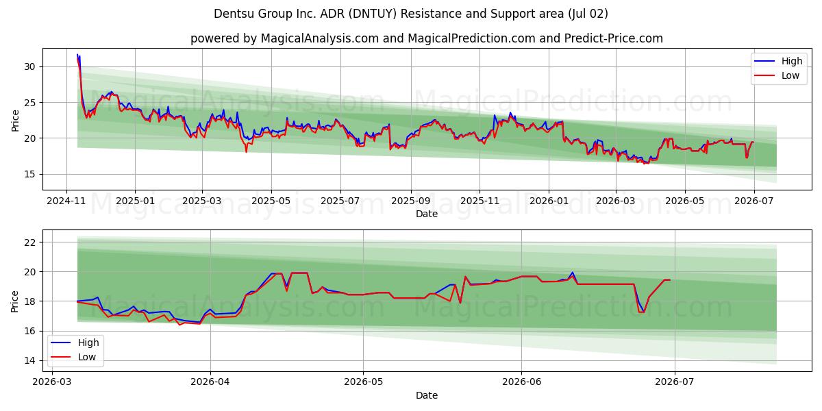  Dentsu Group Inc. ADR (DNTUY) Support and Resistance area (01 Jul) 