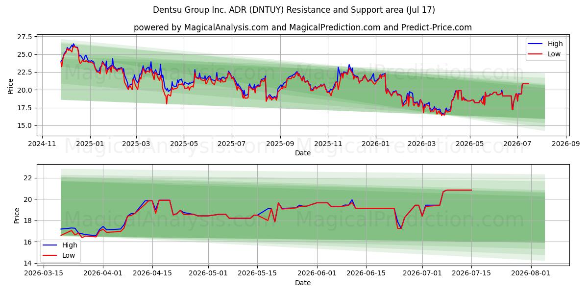  Dentsu Group Inc. ADR (DNTUY) Support and Resistance area (16 Jul) 