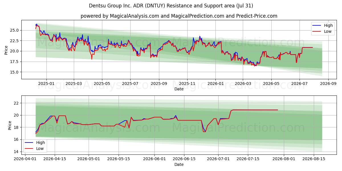  Dentsu Group Inc. ADR (DNTUY) Support and Resistance area (30 Jul) 