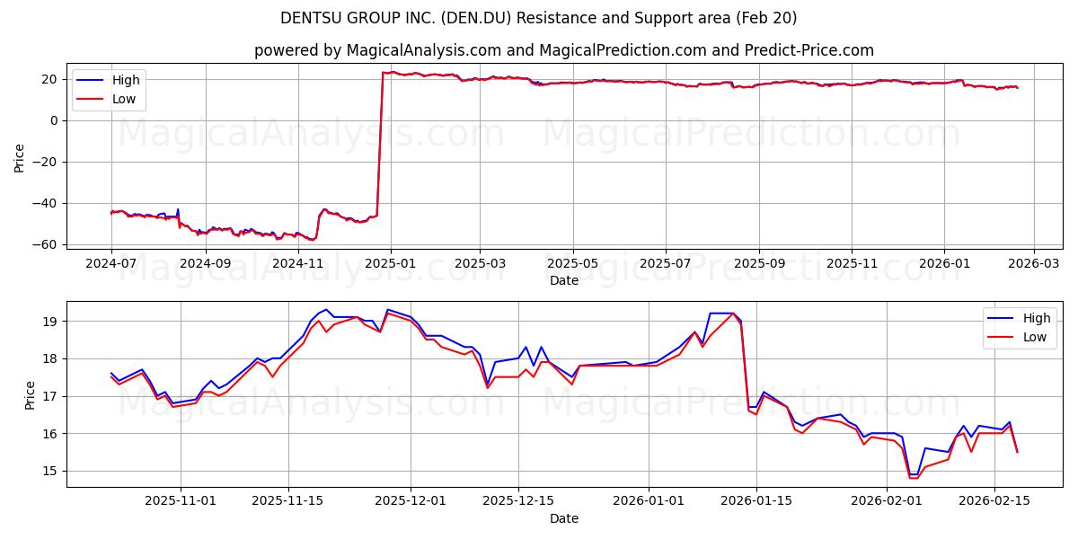  DENTSU GROUP INC. (DEN.DU) Support and Resistance area (19 Feb) 