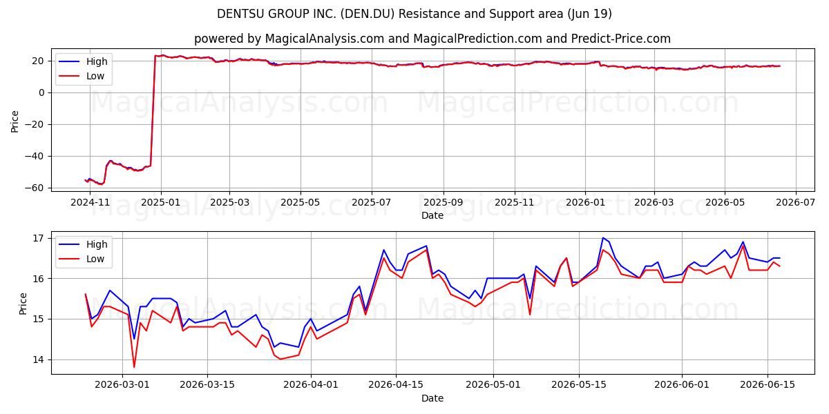  DENTSU GROUP INC. (DEN.DU) Support and Resistance area (18 Jun) 