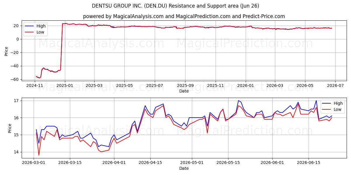  DENTSU GROUP INC. (DEN.DU) Support and Resistance area (25 Jun) 