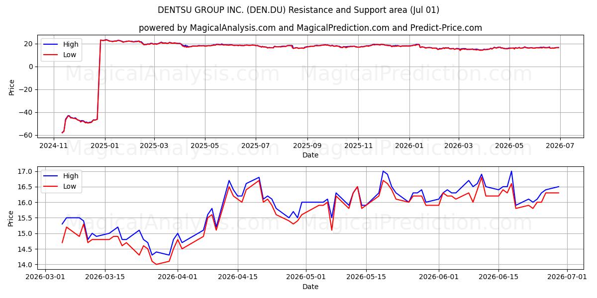  DENTSU GROUP INC. (DEN.DU) Support and Resistance area (30 Jun) 