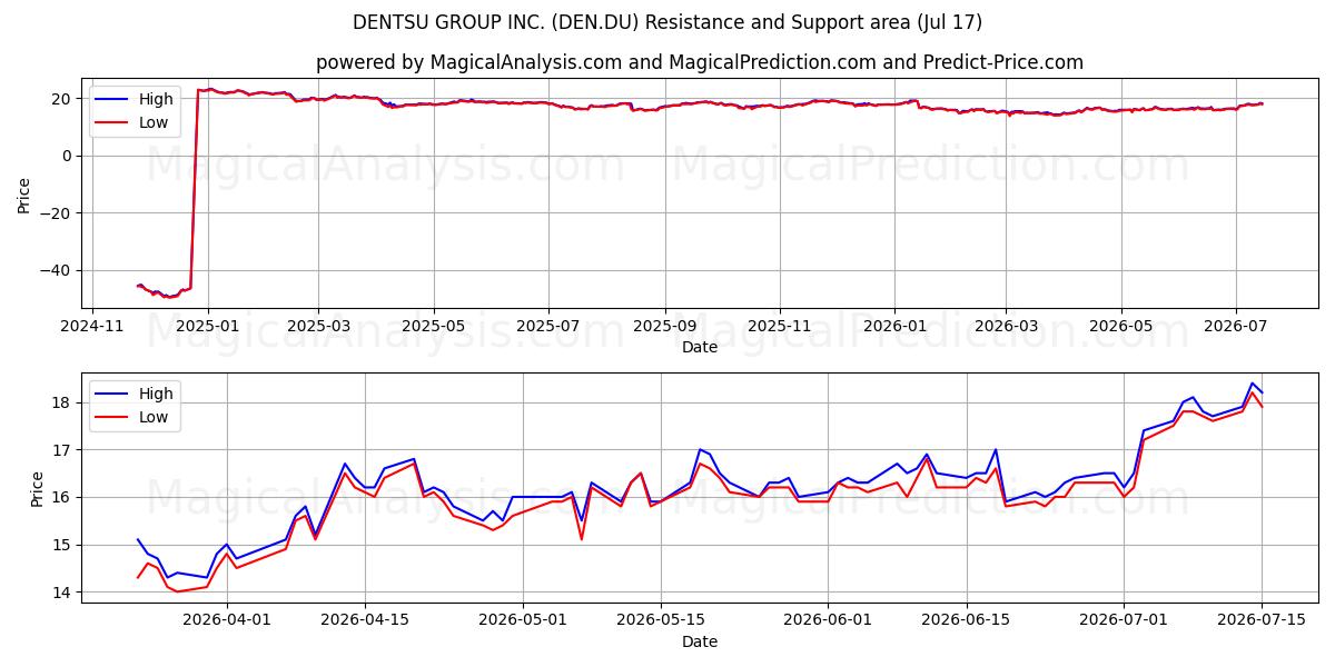  DENTSU GROUP INC. (DEN.DU) Support and Resistance area (16 Jul) 