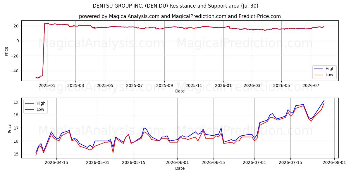  DENTSU GROUP INC. (DEN.DU) Support and Resistance area (29 Jul) 