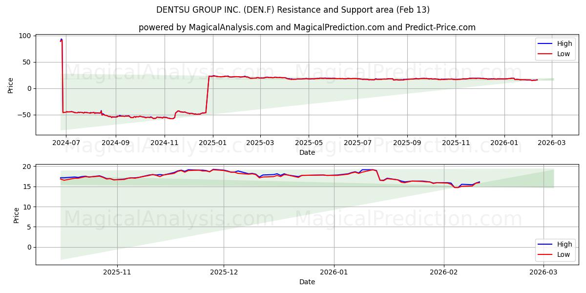  DENTSU GROUP INC. (DEN.F) Support and Resistance area (12 Feb) 