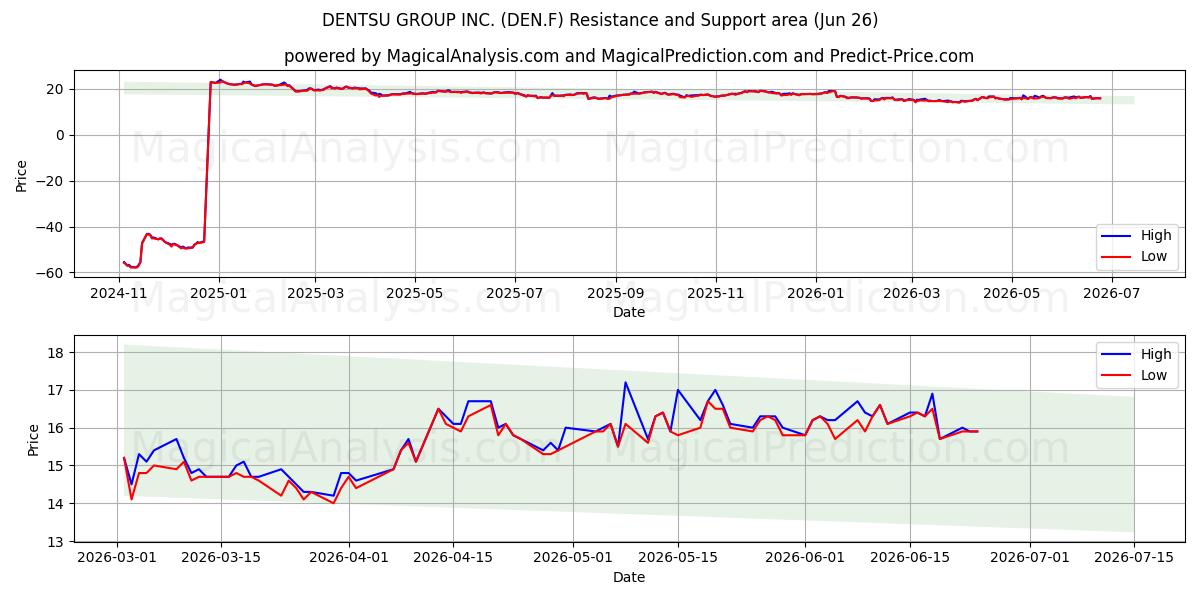  DENTSU GROUP INC. (DEN.F) Support and Resistance area (25 Jun) 