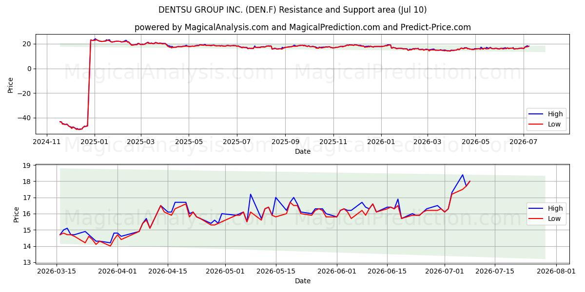  DENTSU GROUP INC. (DEN.F) Support and Resistance area (09 Jul) 