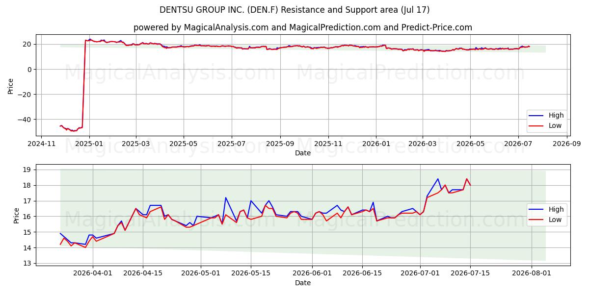  DENTSU GROUP INC. (DEN.F) Support and Resistance area (16 Jul) 