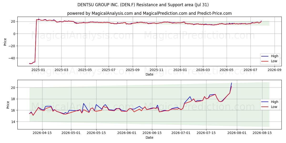  DENTSU GROUP INC. (DEN.F) Support and Resistance area (30 Jul) 
