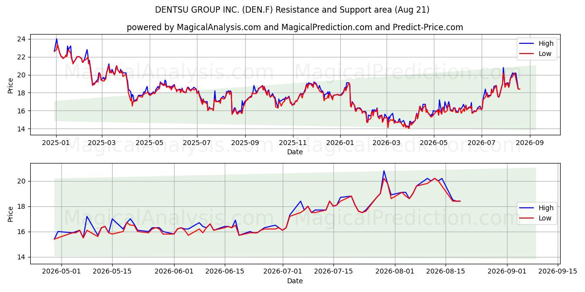  DENTSU GROUP INC. (DEN.F) Support and Resistance area (20 Aug) 