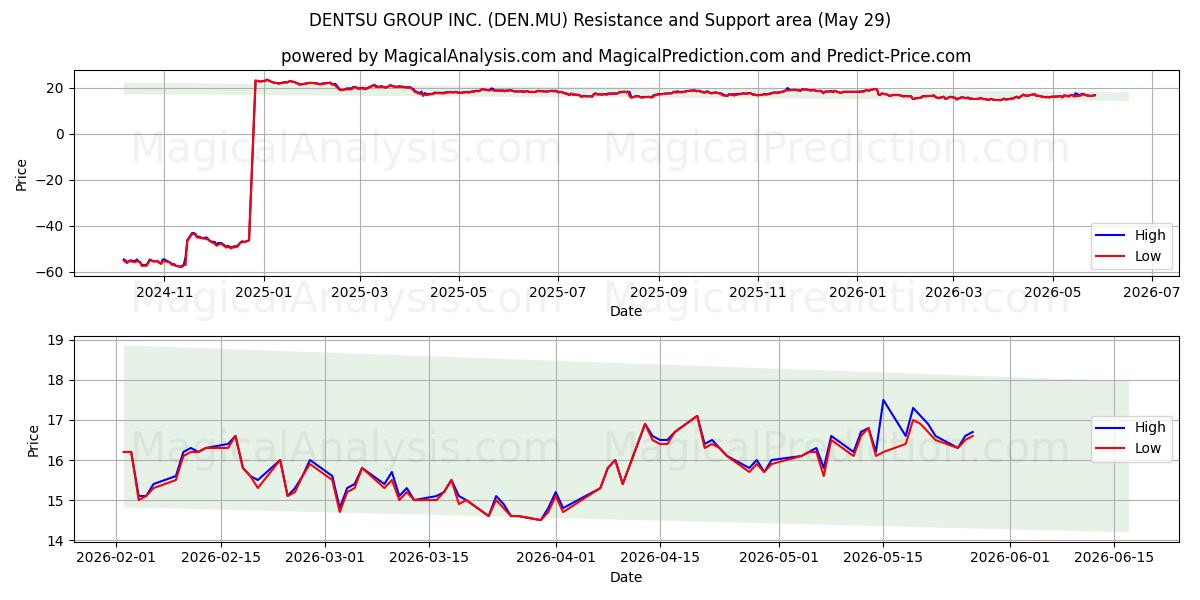  DENTSU GROUP INC. (DEN.MU) Support and Resistance area (28 May) 
