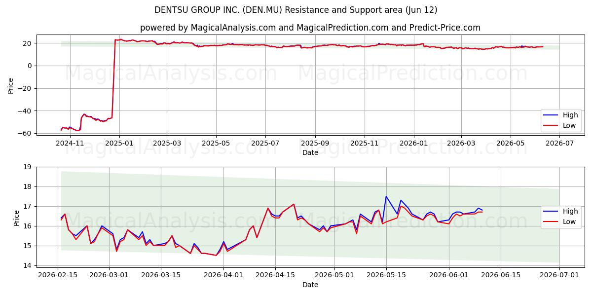  DENTSU GROUP INC. (DEN.MU) Support and Resistance area (11 Jun) 