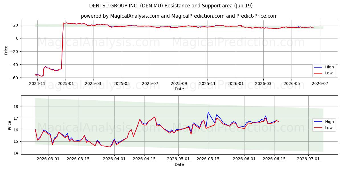  DENTSU GROUP INC. (DEN.MU) Support and Resistance area (18 Jun) 
