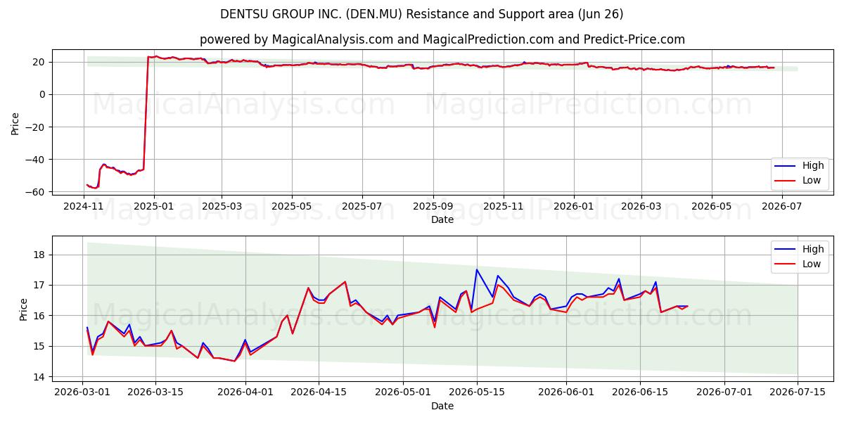  DENTSU GROUP INC. (DEN.MU) Support and Resistance area (25 Jun) 