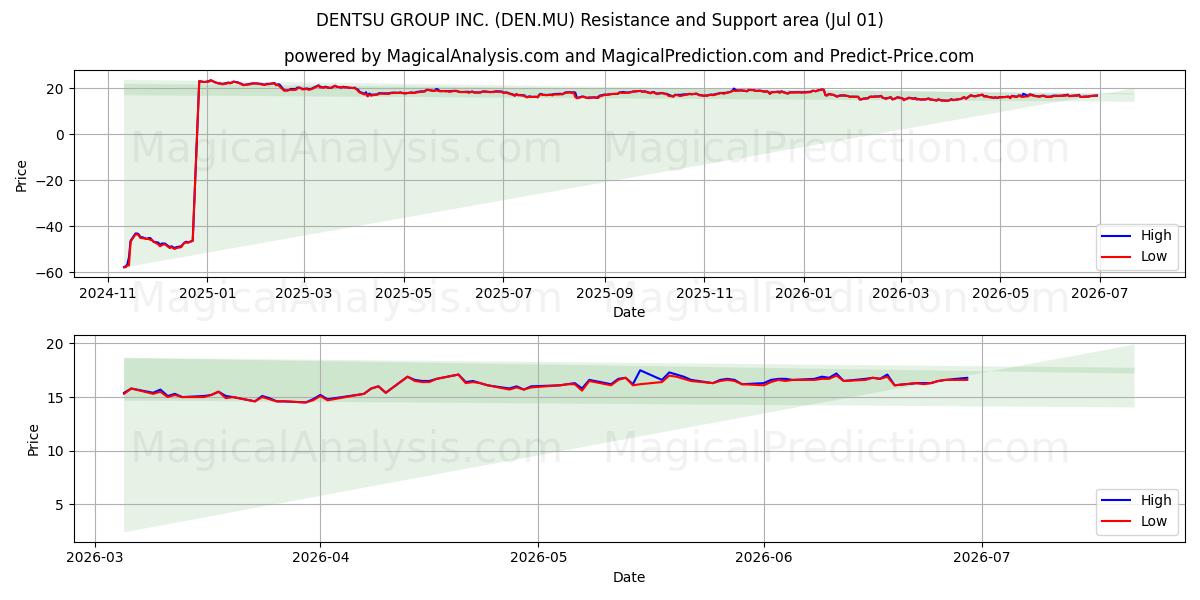  DENTSU GROUP INC. (DEN.MU) Support and Resistance area (30 Jun) 