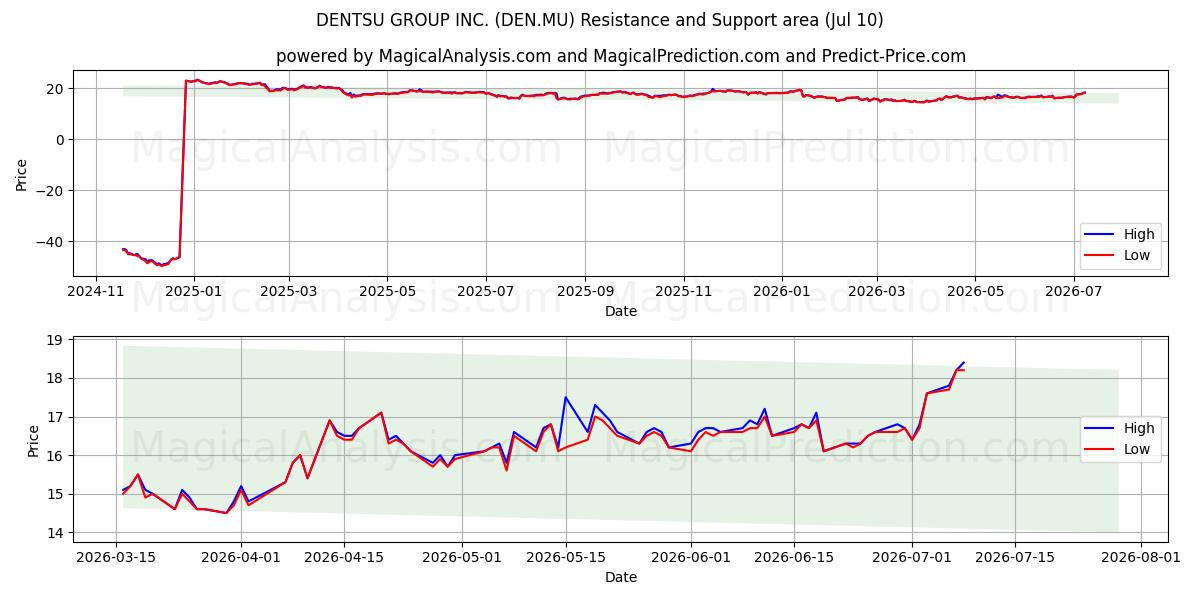  DENTSU GROUP INC. (DEN.MU) Support and Resistance area (09 Jul) 