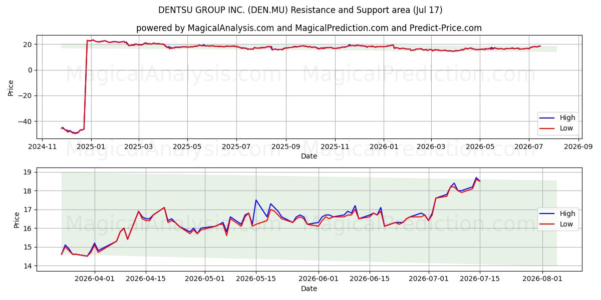  DENTSU GROUP INC. (DEN.MU) Support and Resistance area (16 Jul) 