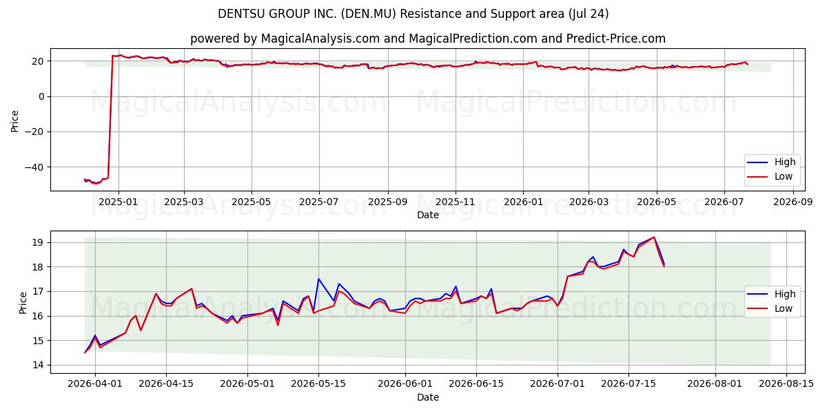  DENTSU GROUP INC. (DEN.MU) Support and Resistance area (23 Jul) 