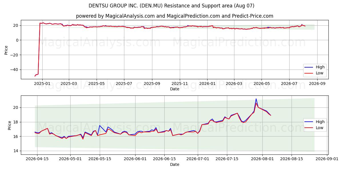  DENTSU GROUP INC. (DEN.MU) Support and Resistance area (06 Aug) 
