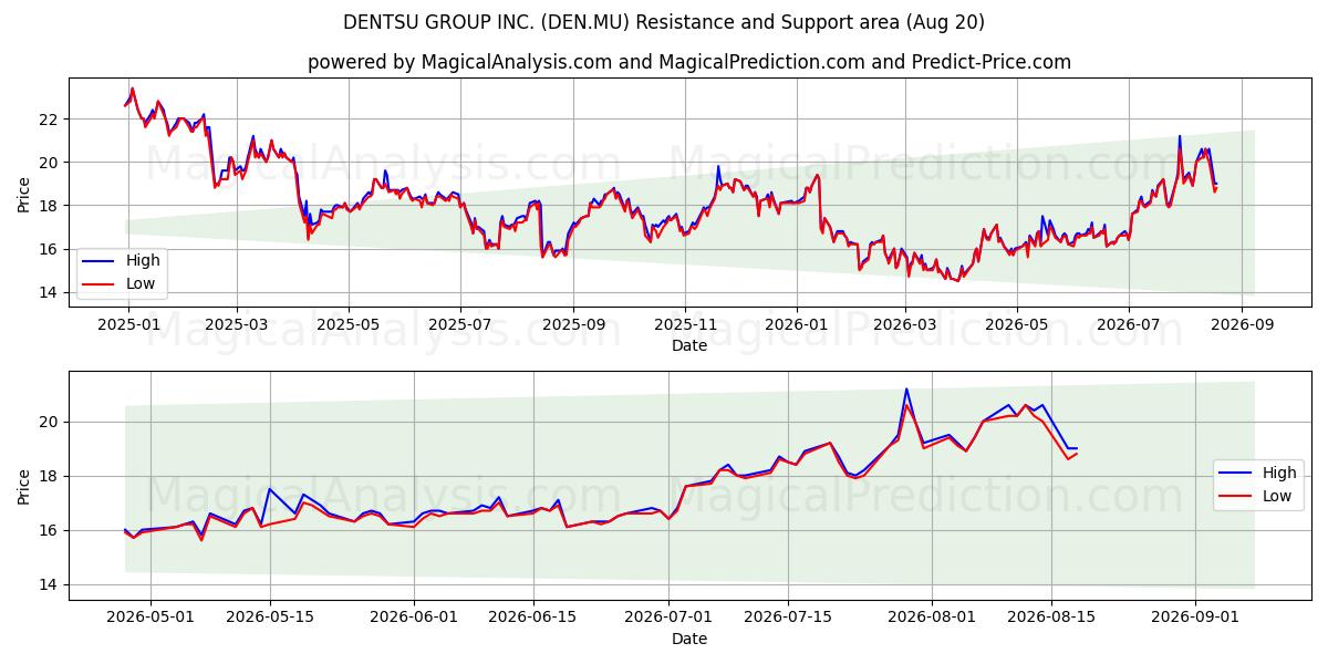  DENTSU GROUP INC. (DEN.MU) Support and Resistance area (19 Aug) 