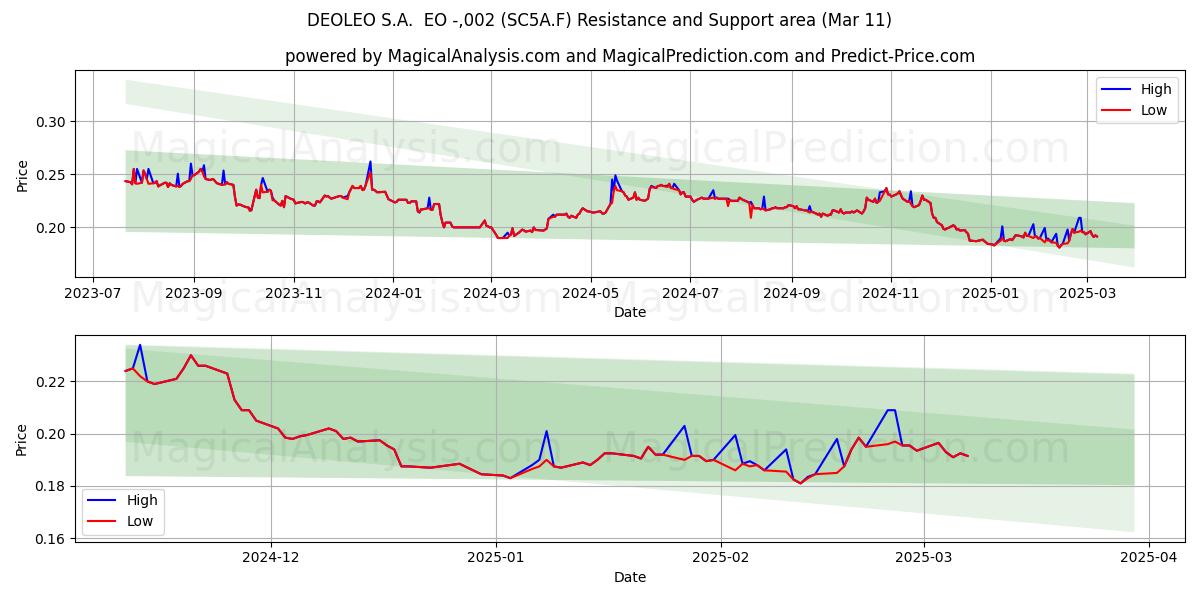  DEOLEO S.A.  EO -,002 (SC5A.F) Support and Resistance area (14 Mar) 