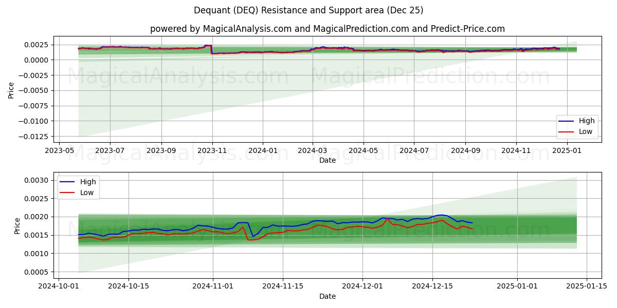  德宽特 (DEQ) Support and Resistance area (25 Dec) 