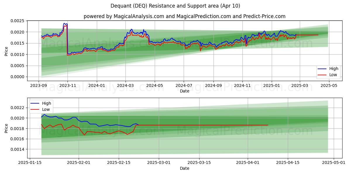  Dequant (DEQ) Support and Resistance area (10 Apr) 