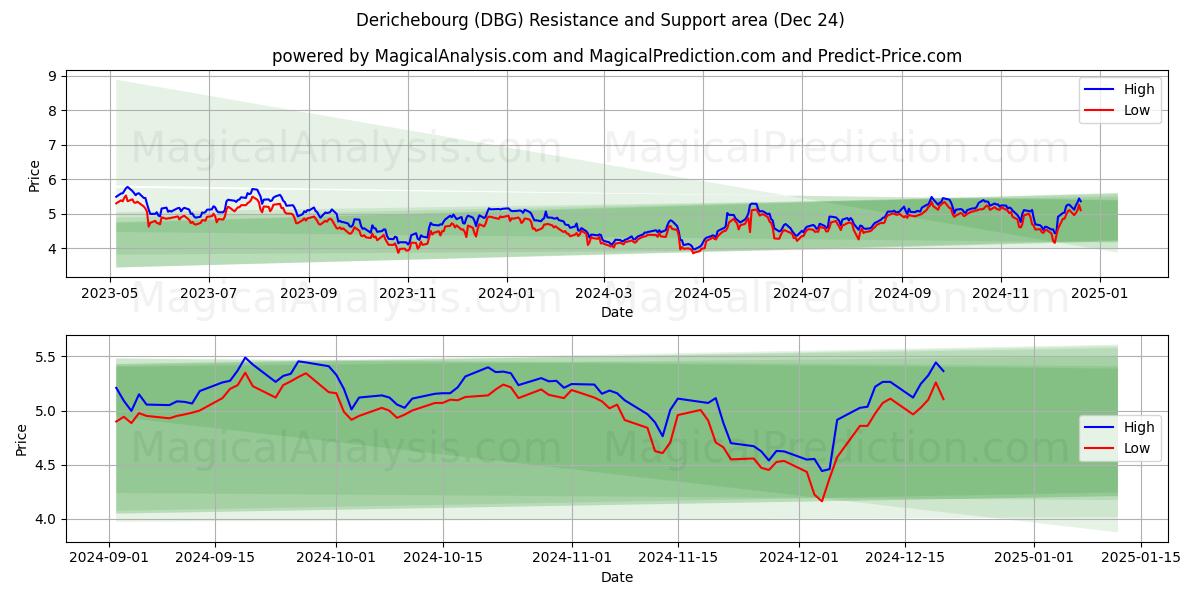  Derichebourg (DBG) Support and Resistance area (24 Dec) 