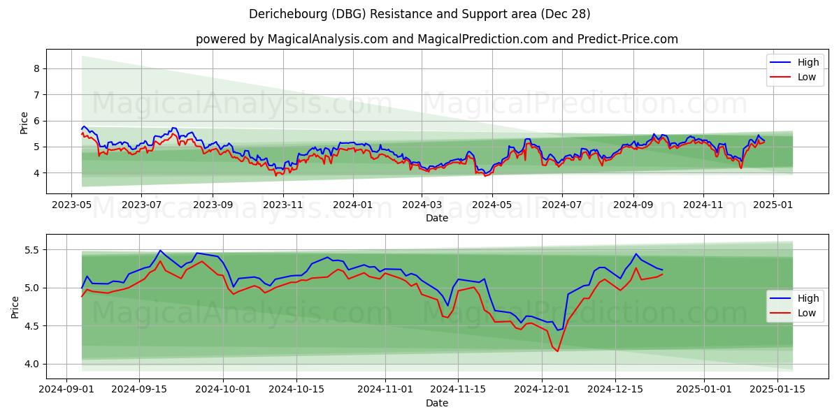  Derichebourg (DBG) Support and Resistance area (28 Dec) 