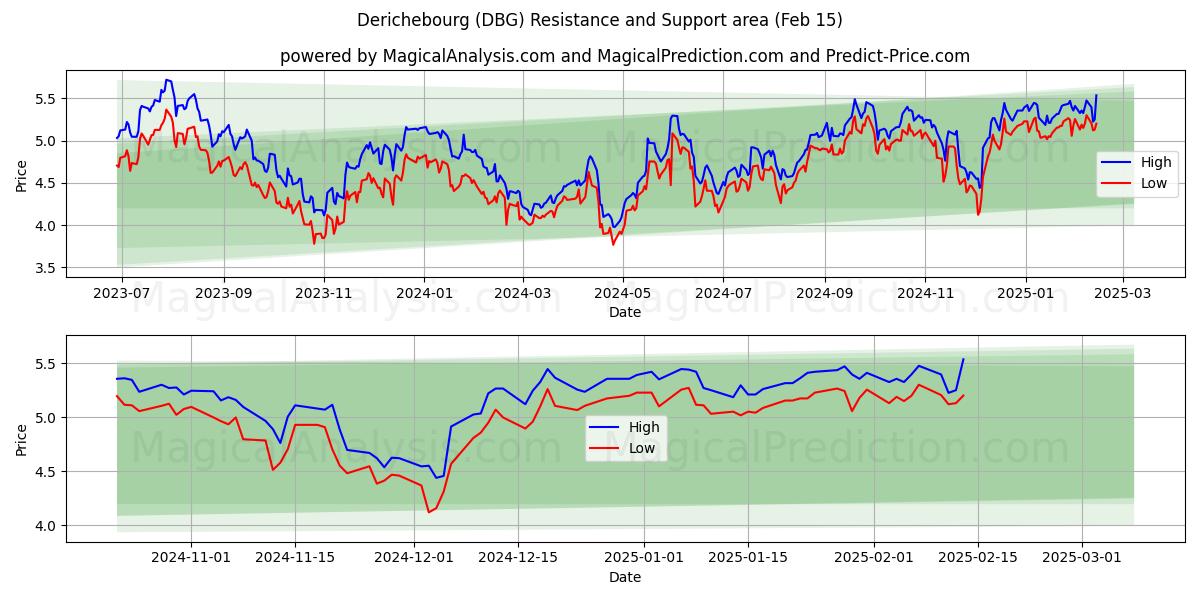  Derichebourg (DBG) Support and Resistance area (04 Feb) 