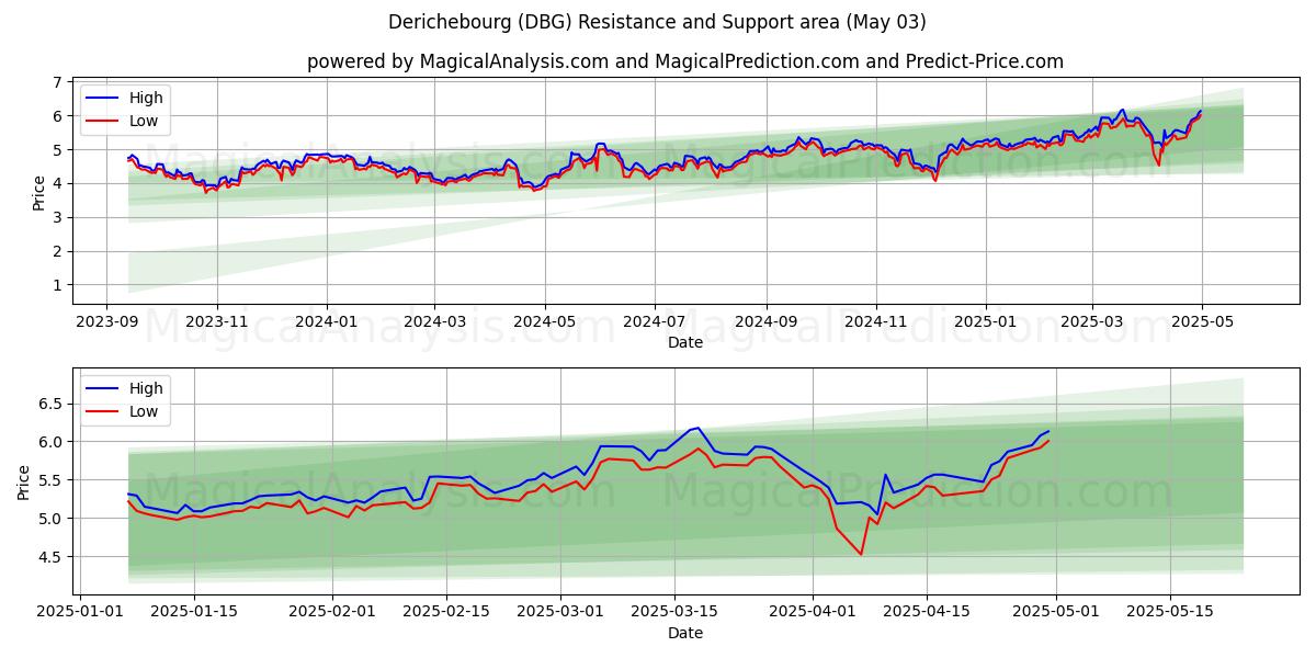 Derichebourg (DBG) Support and Resistance area (03 May) Derichebourg (DBG) Support and Resistance area (03 May)