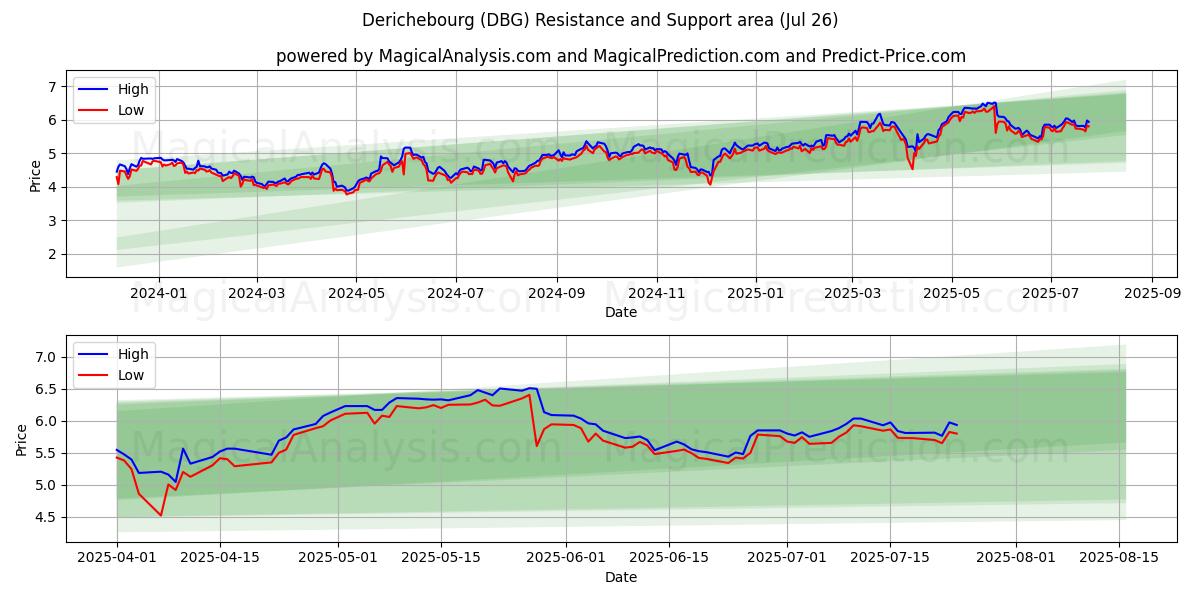  Derichebourg (DBG) Support and Resistance area (25 Jul) 