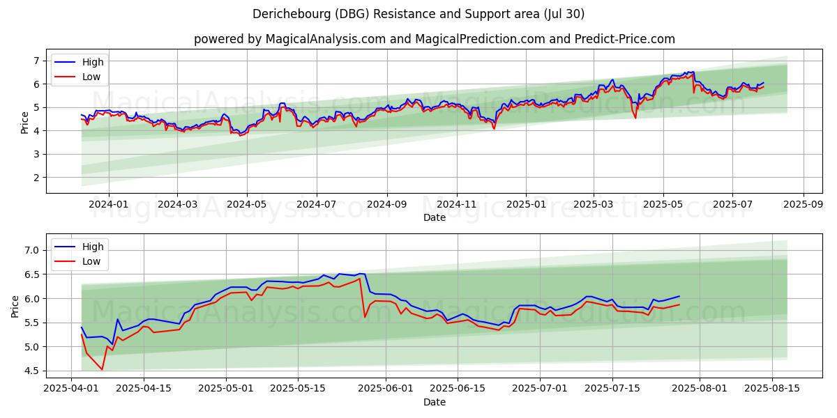  Derichebourg (DBG) Support and Resistance area (28 Jul) 