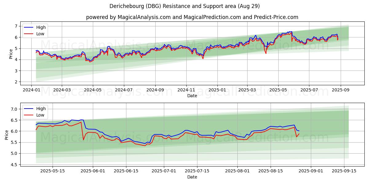  Derichebourg (DBG) Support and Resistance area (28 Aug) 