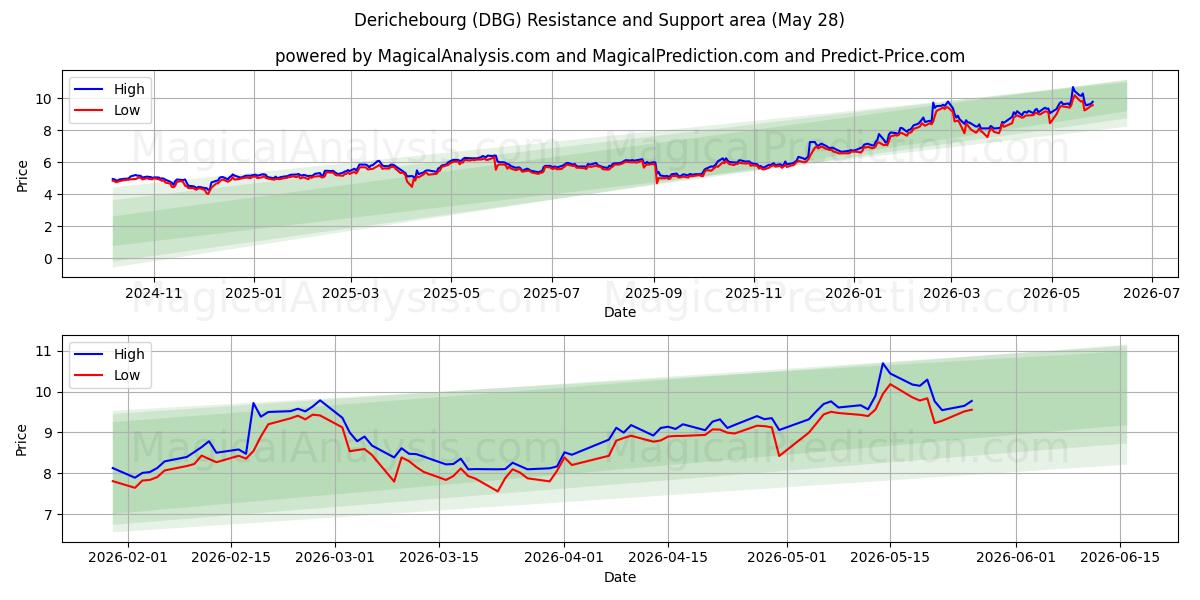  Derichebourg (DBG) Support and Resistance area (26 May) 