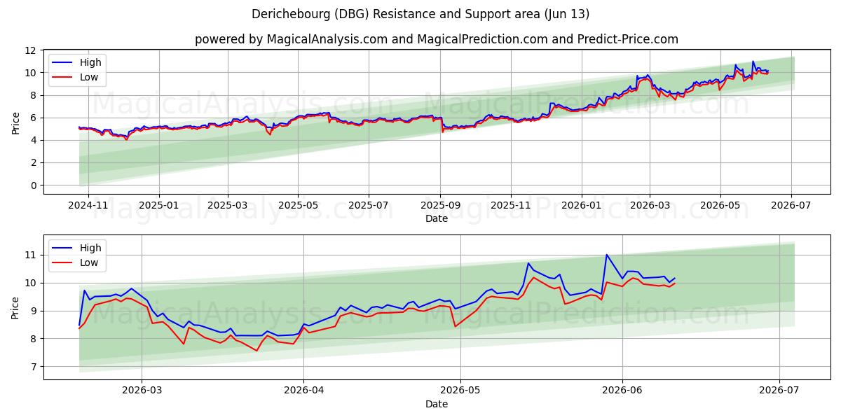  Derichebourg (DBG) Support and Resistance area (09 Jun) 