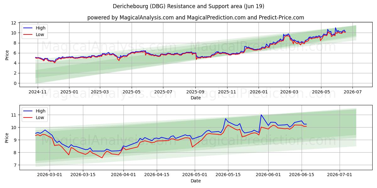  Derichebourg (DBG) Support and Resistance area (18 Jun) 
