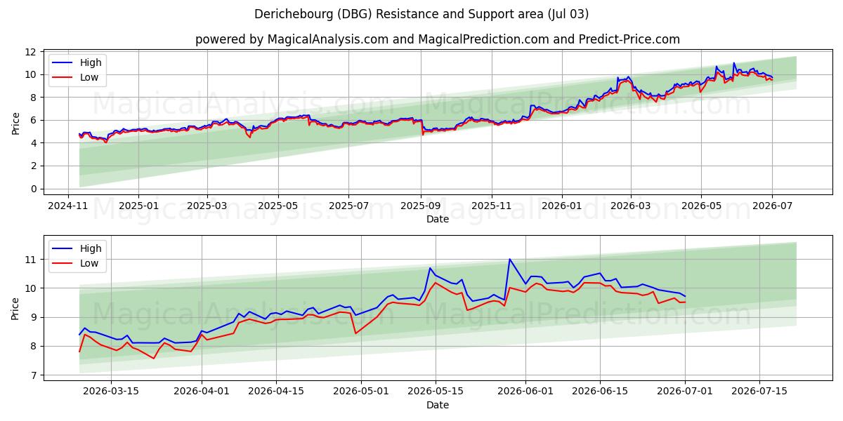  Derichebourg (DBG) Support and Resistance area (02 Jul) 