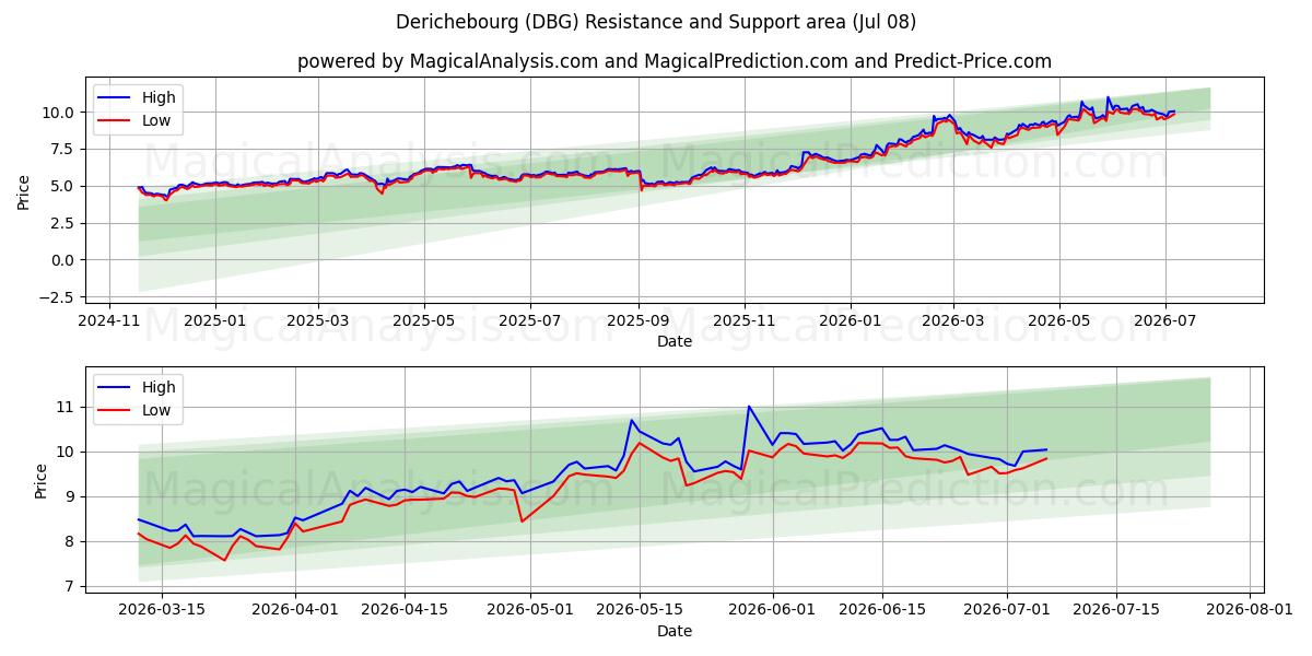  Derichebourg (DBG) Support and Resistance area (07 Jul) 