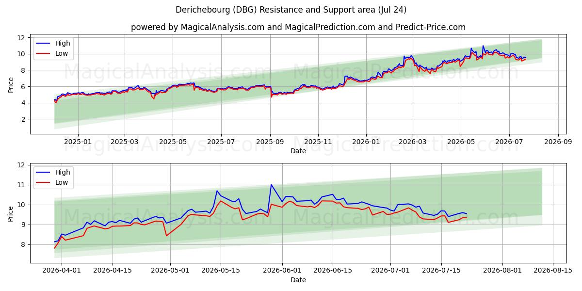  Derichebourg (DBG) Support and Resistance area (23 Jul) 