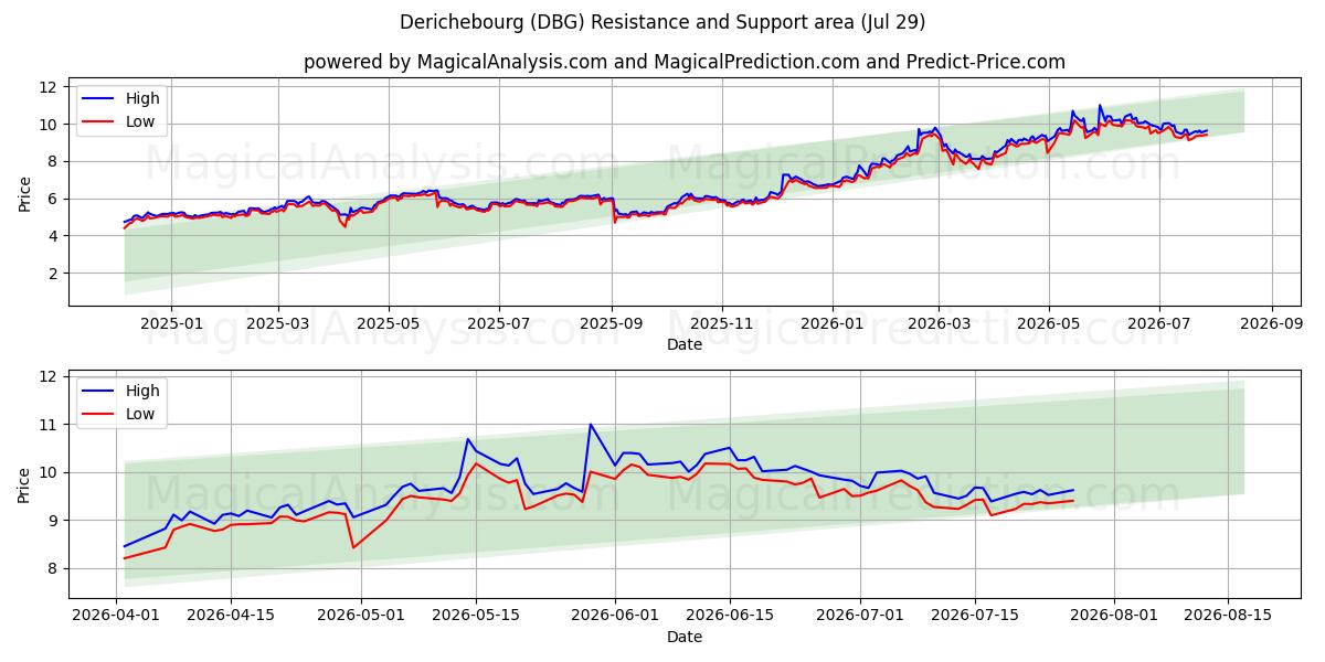  Derichebourg (DBG) Support and Resistance area (28 Jul) 