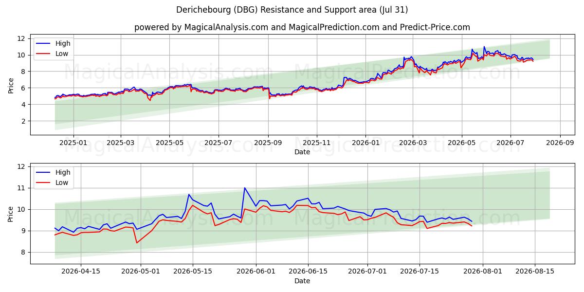  Derichebourg (DBG) Support and Resistance area (30 Jul) 